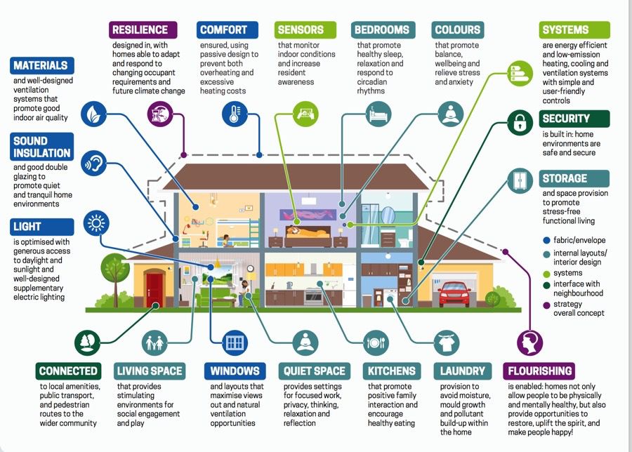 How To Build A Perfect Home Environment