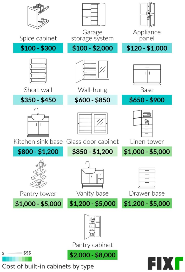 How Much Do Custom Cabinets Cost